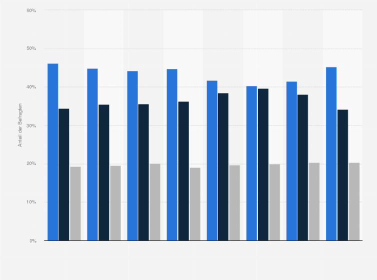 Statistik: Achten Sie beim Kauf eines Autos eher auf die Marke oder eher auf den Preis?