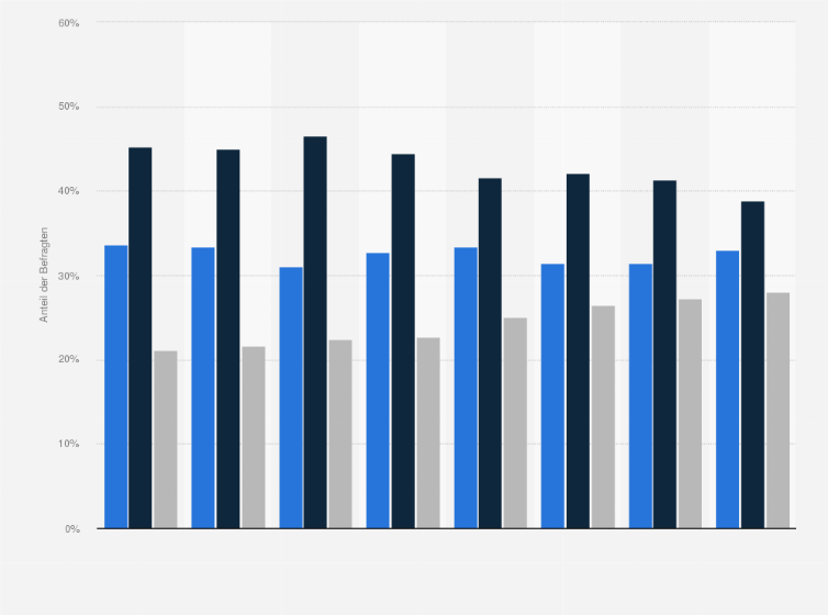 Statistik: Achten Sie beim Kauf eines Fotoapparats oder von Fotozubehör eher auf die Marke oder eher auf den Preis?