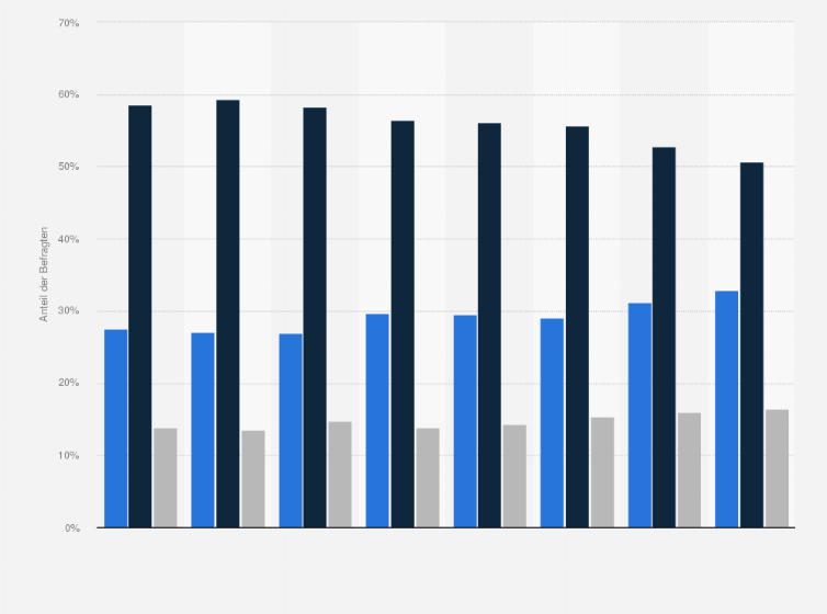 Statistik: Achten Sie beim Kauf von Geräten aus dem Telekommunikationsbereich (Festnetz) eher auf die Marke oder eher auf den Preis?
