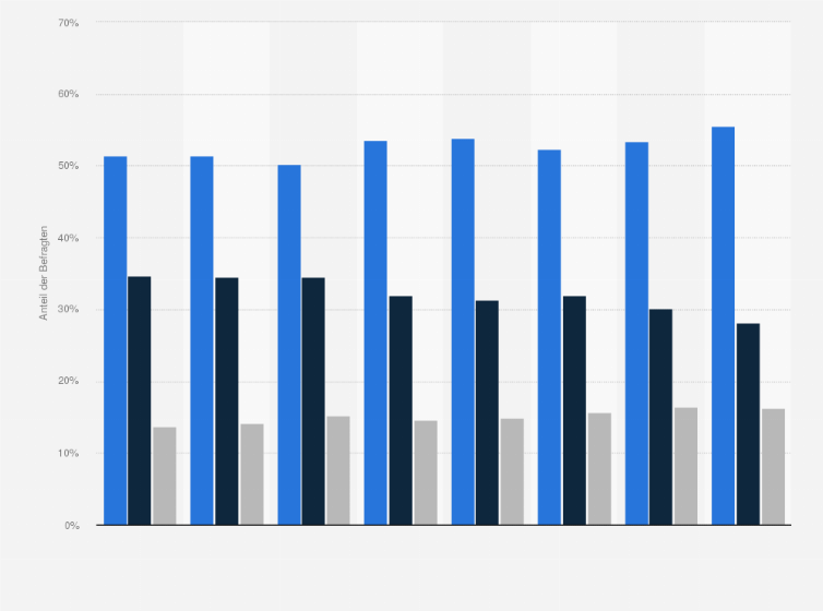 Statistik: Achten Sie beim Kauf von Parfums und Düften eher auf die Marke oder eher auf den Preis?