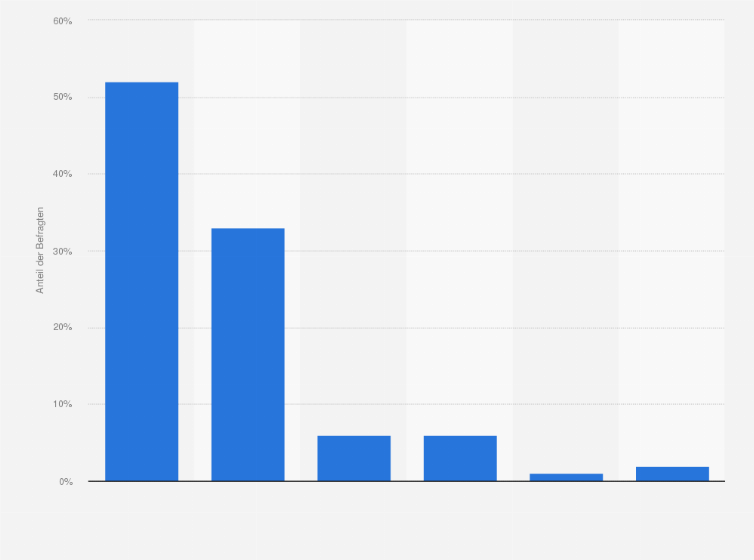 Statistik: Wie viele Bestellungen haben Sie insgesamt in den letzten 12 Monaten bei Versandhäusern aufgegeben?