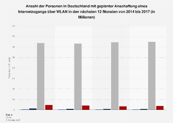 Umfrage in Deutschland zur Kaufabsicht für einen Internetzugang über WLAN bis 2017