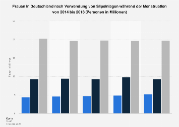 Umfrage in Deutschland zur Verwendung von Slipeinlagen während der Menstruation 2017