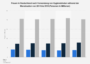 Umfrage in Deutschland zur Verwendung von Hygienebinden während der Menstruation 2017