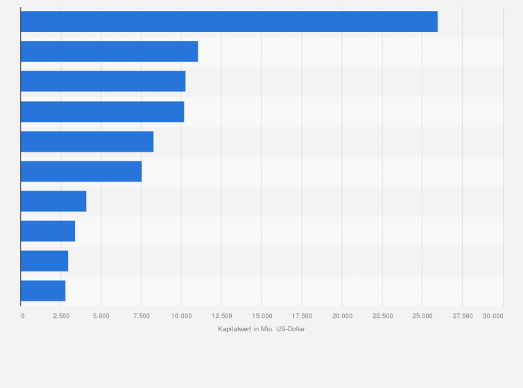 Statistik: Top 10 Börsenfusionen in den Jahren 2000 bis 2011 nach Kapitalwert (in Millionen US-Dollar)