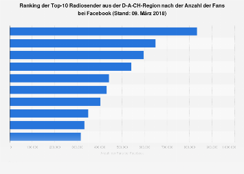 Radiosender mit den meisten Fans bei Facebook im März 2018