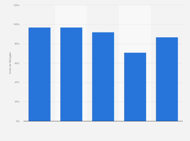 Statistik: Anteil der europäischen Mobiltelefonbesitzer in ausgewählten Altersklassen im September 2010