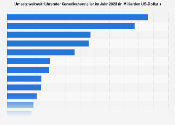 Umsatz weltweit führender Generikahersteller 2016