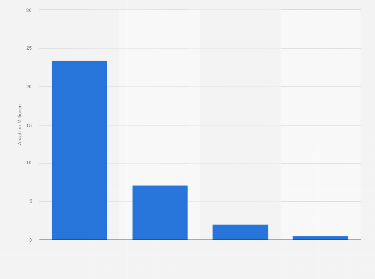Statistik: Anzahl der Smartphone-Nutzer in Deutschland nach genutztem Betriebssystem im September 2013 (in Millionen)