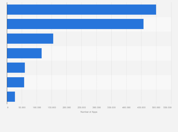 Statistik: Anzahl der verfügbaren Apps, die in folgenden App-Stores angeboten werden im Jahr 2012