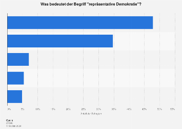 Reprasentative Demokratie Bedeutung Statista