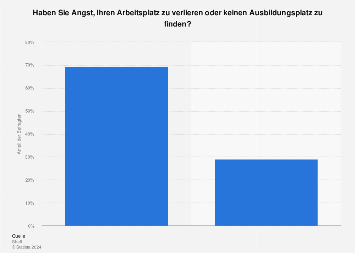 Angst vor Arbeitsplatzverlust, vergeblicher Ausbildungsplatzsuche