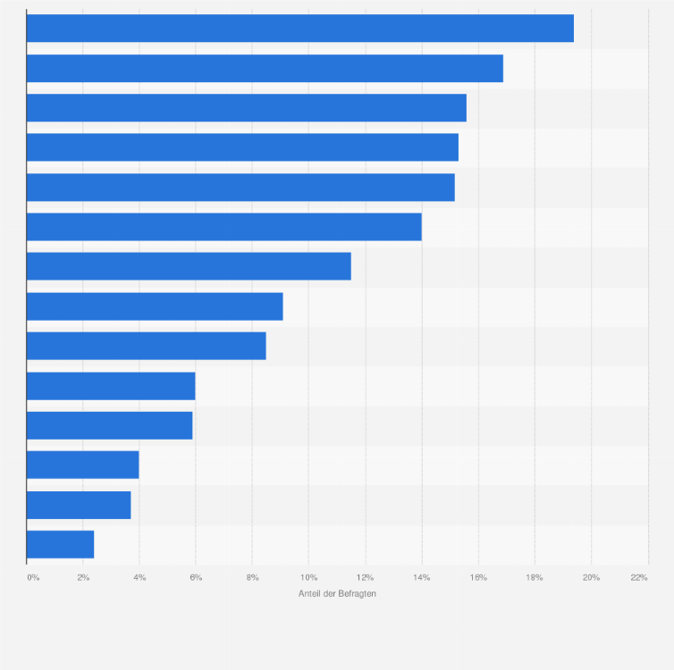 Statistik: Welchen Gruppierungen oder Organisationen vertrauen Sie sehr?