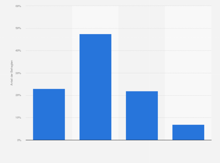 Statistik: Sind Sie jemand, der sich mit Härte gegen andere durchsetzt?