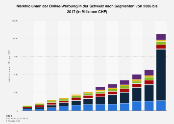 Marktvolumen der Online-Werbung in der Schweiz nach Segmenten bis 2017
