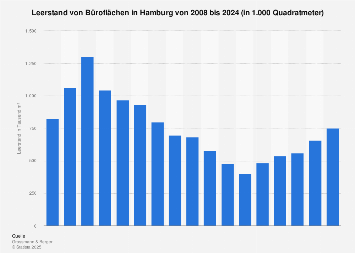 Leerstand von Büroflächen in Hamburg bis 2017