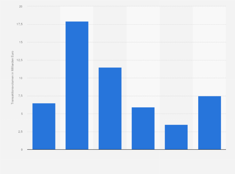 Statistik: Entwicklung des Transaktionsvolumens von Handelsimmobilien in den Jahren 2005 bis 2010 (in Milliarden Euro)