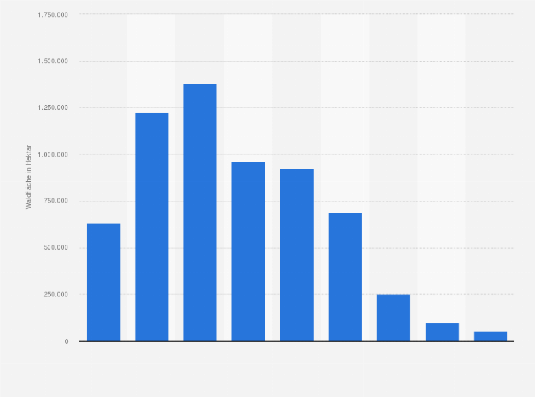 Statistik: Waldfläche der Nadelbäume in Deutschland nach Baumaltersklasse im Jahr 2009 (in Hektar)