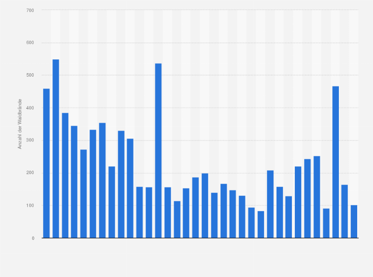 Statistik: Anzahl der Waldbrände in Deutschland mit Vorsatz (Brandstiftung) als Ursache von 1991 bis 2024
