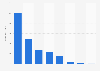 Aktive Nutzer der Webseiten großer Internetunternehmen weltweit 2010