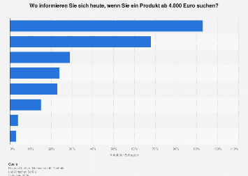 Bevorzugte Quellen für die Produktrecherche in Deutschland 2014