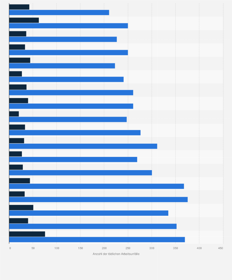 Statistik: Anzahl der tödlichen Arbeitsunfälle in der Land- und Forstwirtschaft in Deutschland in den Jahren 1990 bis 2007 