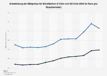 Mietpreise für Büroflächen in Köln bis 2017