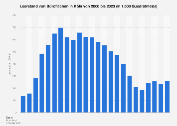 Büroflächen in Köln - Leerstand bis 2018