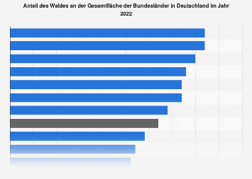 Anteil des Waldes an der Gesamtfläche der Bundesländer in Deutschland 2016