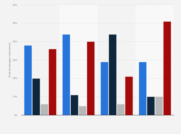 Statistik: Verfügt Ihr Unternehmen über ausreichende liquide Mittel, um Anteile von Familienmitgliedern kurzfristig zu übernehmen?
