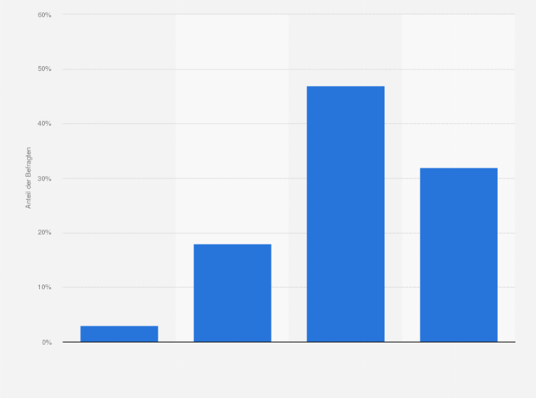 Statistik: Ist es für Sie sehr wichtig, dass Ihre Kleidung leicht, knitterfrei und strapazierfähig ist?