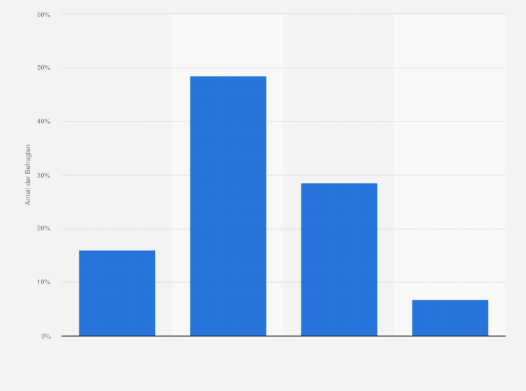 Statistik: Möchten Sie sich mit Ihrer Kleidung von anderen abheben?