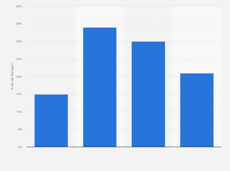 Statistik: Hat Mode nur den Zweck, den Leuten das Geld aus der Tasche zu ziehen?