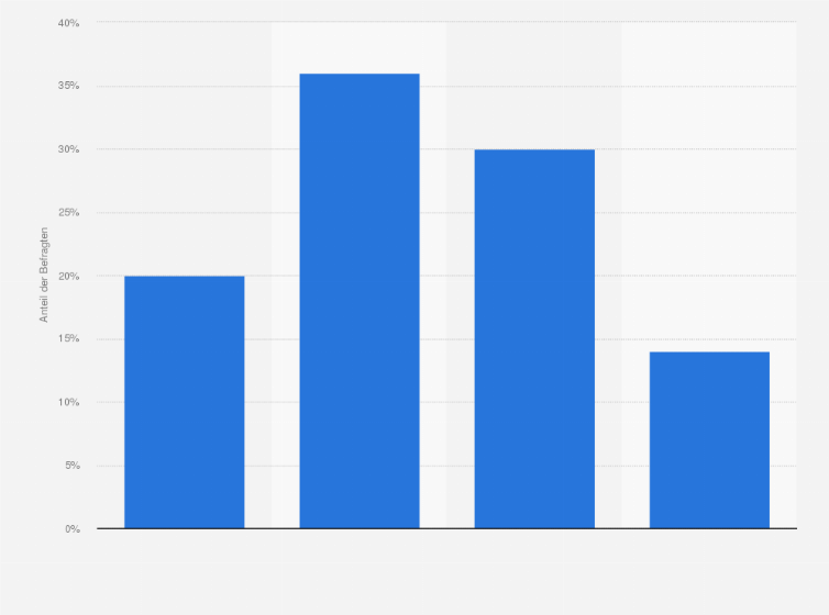 Statistik: Stört es Sie, dass die meisten Geschäfte immer nur die gerade aktuelle Mode führen?