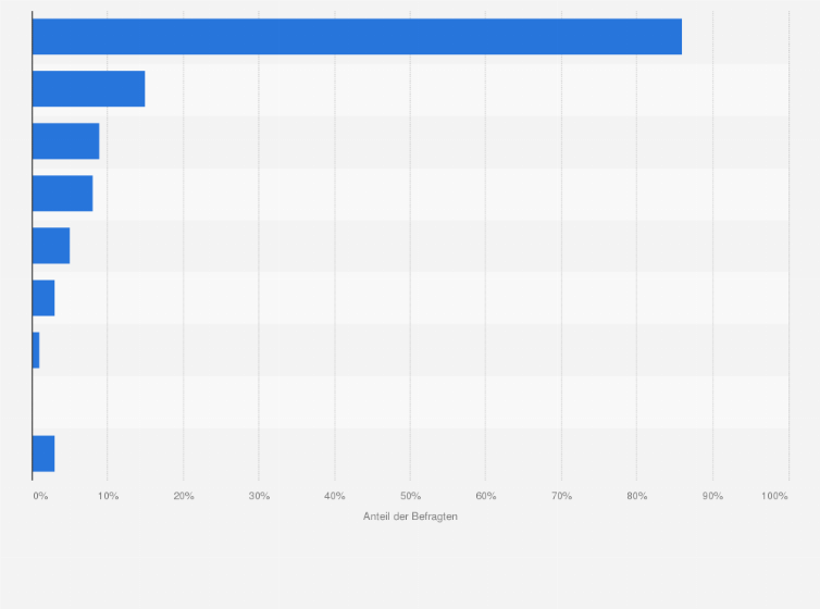 Statistik: Wenn Sie (Frauen) sich Unterwäsche kaufen wollen, lassen Sie sich beraten oder entscheiden Sie beim Kauf allein?