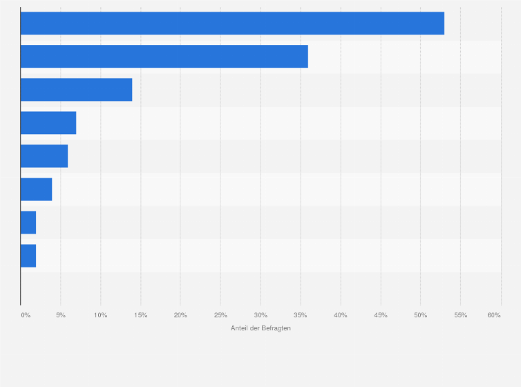 Statistik: Wenn Sie (Männer) sich Unterwäsche kaufen wollen, lassen Sie sich beraten oder entscheiden Sie beim Kauf allein?
