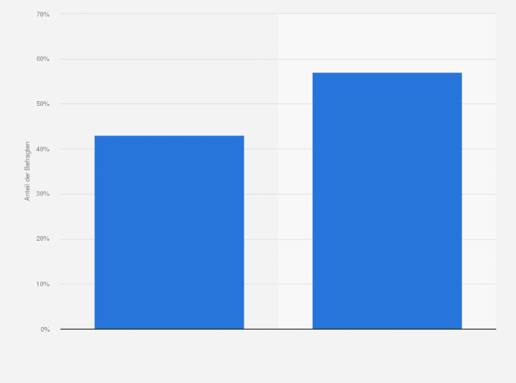 Statistik: Kaufen Sie (Männer) bei einem Einkauf von Socken bzw. Strümpfen meist mehrere Paar?