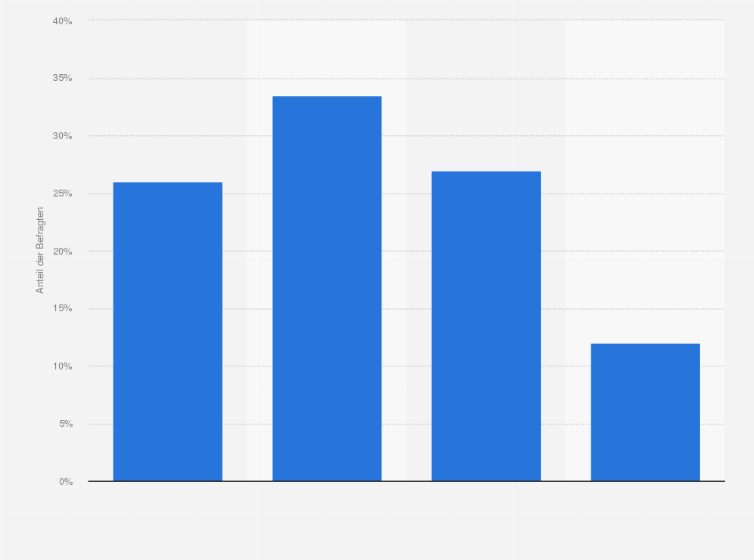 Statistik: Gehört ein Einkaufsbummel zu einer Ihrer liebsten Freizeitbeschäftigungen?