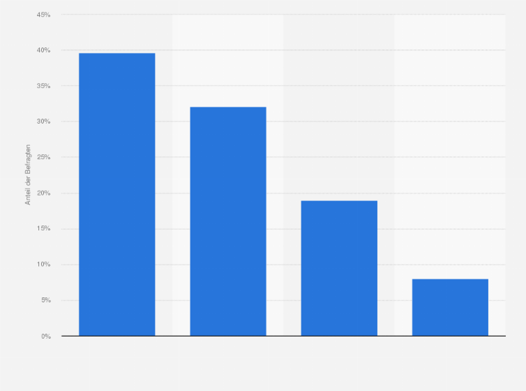 Statistik: Genießen Sie es, Dinge zu besitzen, die sich nicht jeder leisten kann?
