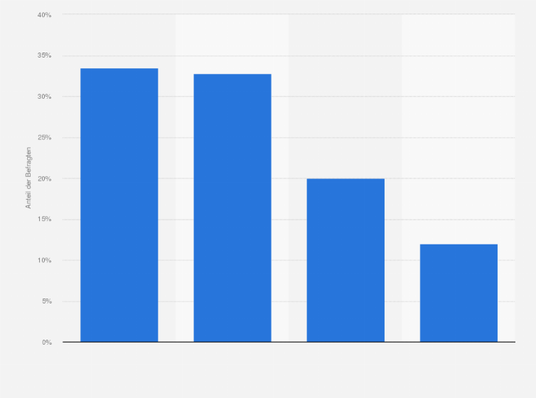 Statistik: Ärgern Sie sich darüber, dass immer mehr Billigläden unsere Städte verschandeln?