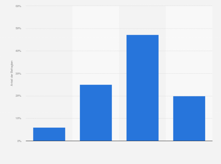 Statistik: Wissen Sie meist genau, wo Sie etwas am günstigsten bekommen?