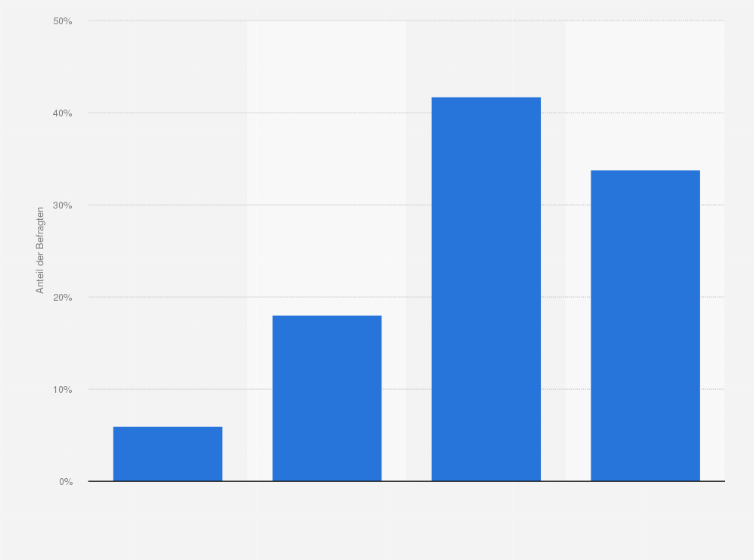 Statistik: Finden Sie es schlimm, dass wir in einer Überflussgesellschaft leben, während anderswo die Menschen an Hunger sterben?