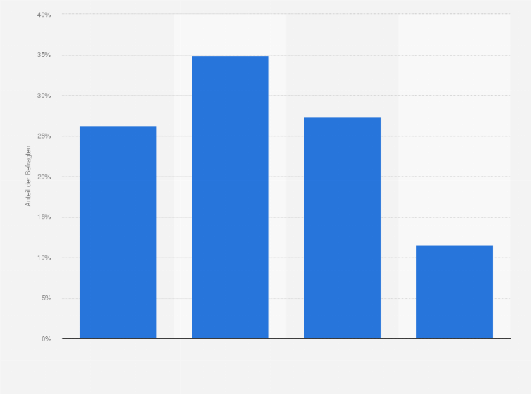 Statistik: Geben Sie häufig mehr Geld aus, als Sie sich eigentlich vorgenommen haben?