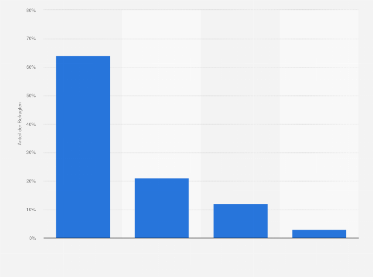 Statistik: Leihen Sie sich oft Geld, weil Sie mit dem eigenen nicht auskommen?
