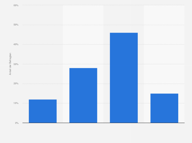 Statistik: Geben Sie gern etwas mehr aus für Dinge, die wertbeständig sind?