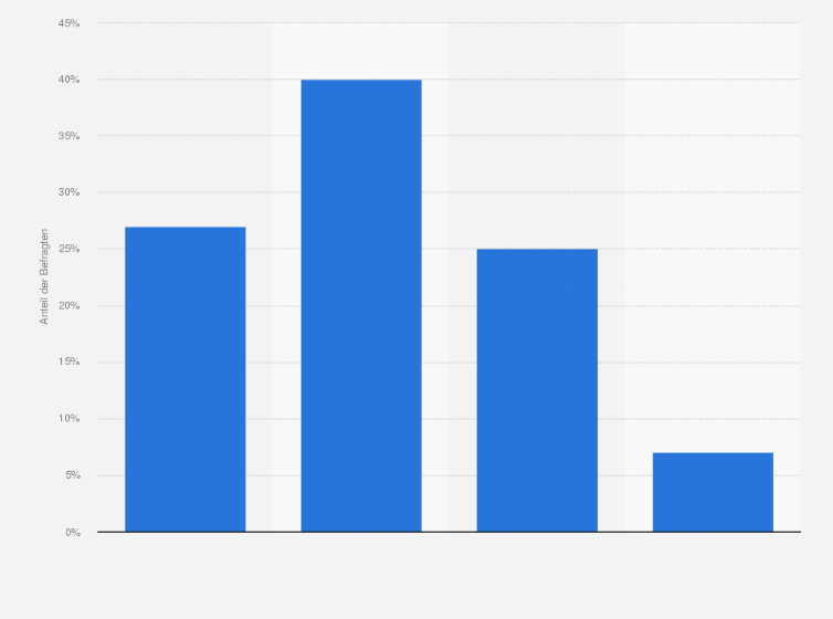 Statistik: Kaufen Sie auch dann deutsche Produkte, wenn gleichwertige ausländische Angebote billiger sind?