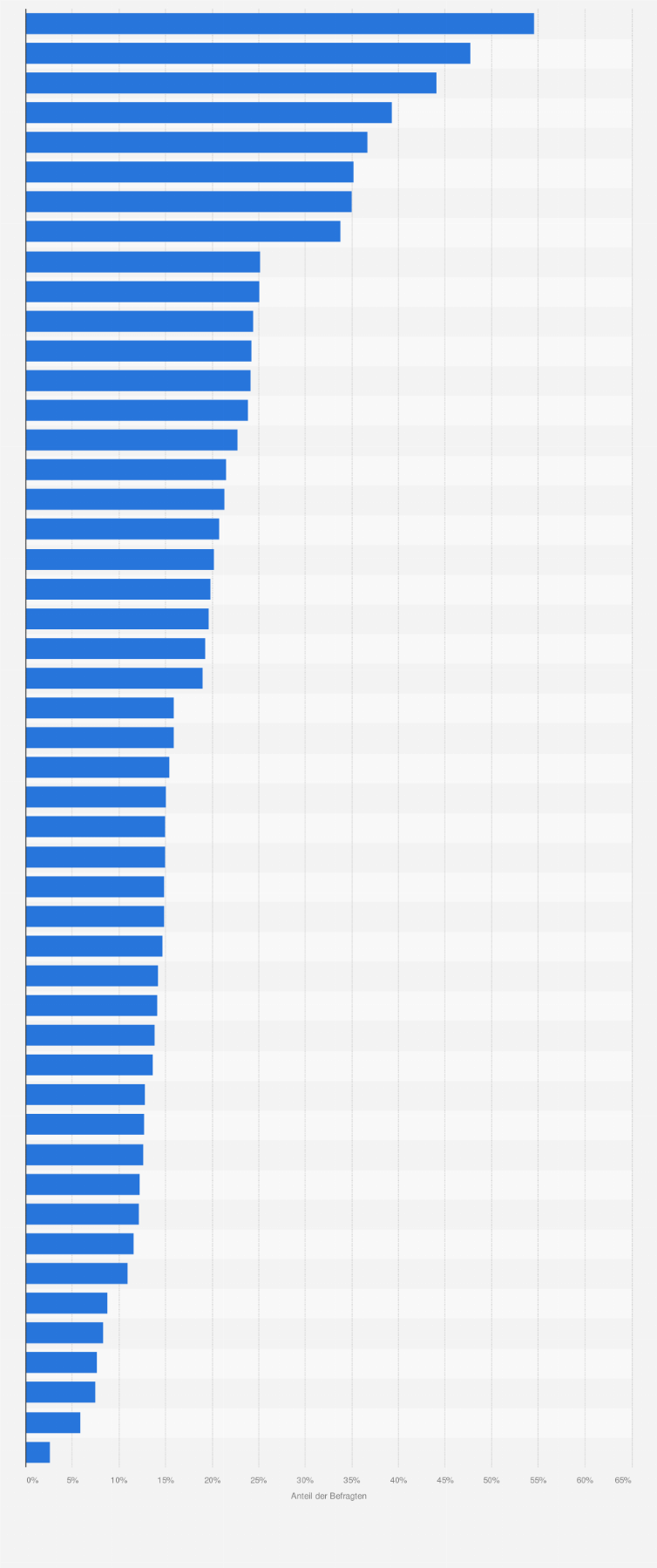 Statistik: Welche Aussagen zum Thema Geldausgeben und Konsum treffen auf Sie ganz genau zu?