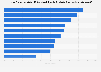 Meistgekaufte Produkte im Online-Handel in Deutschland 2017
