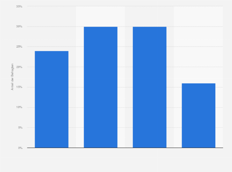 Statistik: Wäre Ihnen ein frischer, natürlicher Duft, der nicht nach Parfum riecht, am liebsten?