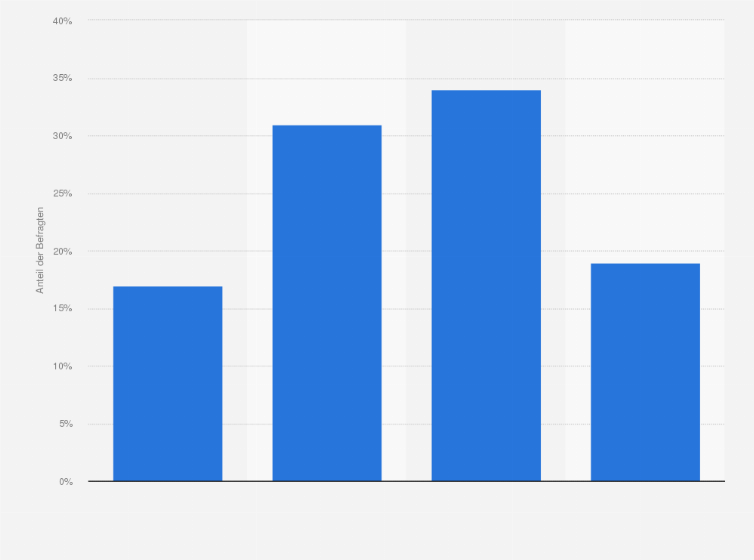 Statistik: Ist es ein fester Bestandteil Ihres Freizeitprogramms, sich körperlich fit zu halten?